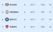 利物浦豪取连胜，稳坐小组榜首宝座