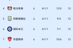 利物浦豪取连胜，稳坐小组榜首宝座