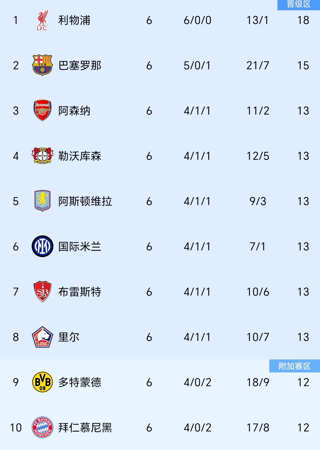利物浦豪取连胜，稳坐小组榜首宝座